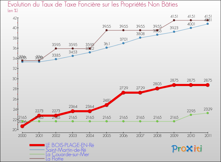 Evolution du taux de la taxe foncière sur les immeubles et terrains non batis pour LE BOIS-PLAGE-EN-Ré et les communes proches Comparaison des taux de la taxe foncière sur les immeubles et terrains non batis pour LE BOIS-PLAGE-EN-Ré et les communes voisines