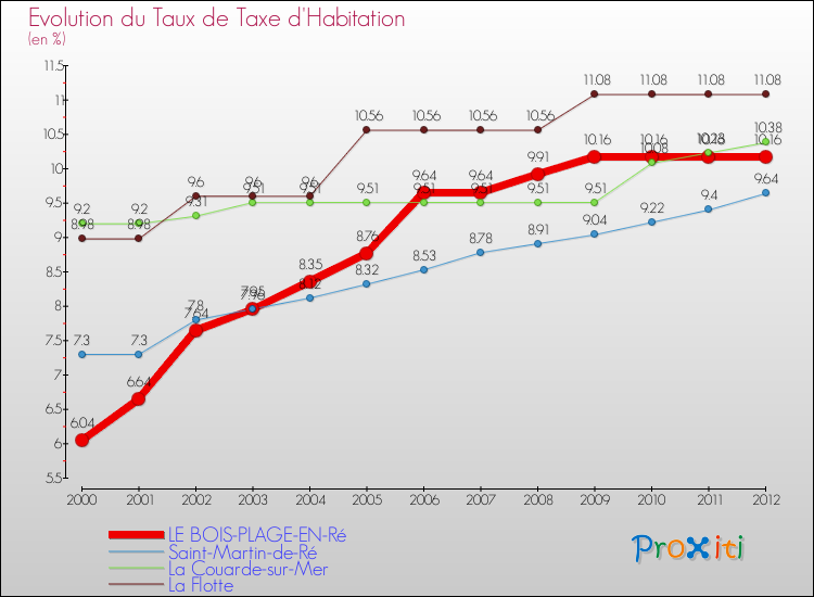 Evolution du taux de la taxe d'habitation pour LE BOIS-PLAGE-EN-Ré et les communes proches Comparaison des taux de la taxe d'habitation pour LE BOIS-PLAGE-EN-Ré et les communes voisines