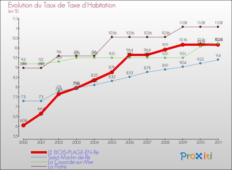 Evolution du taux de la taxe d'habitation pour LE BOIS-PLAGE-EN-Ré et les communes proches Comparaison des taux de la taxe d'habitation pour LE BOIS-PLAGE-EN-Ré et les communes voisines