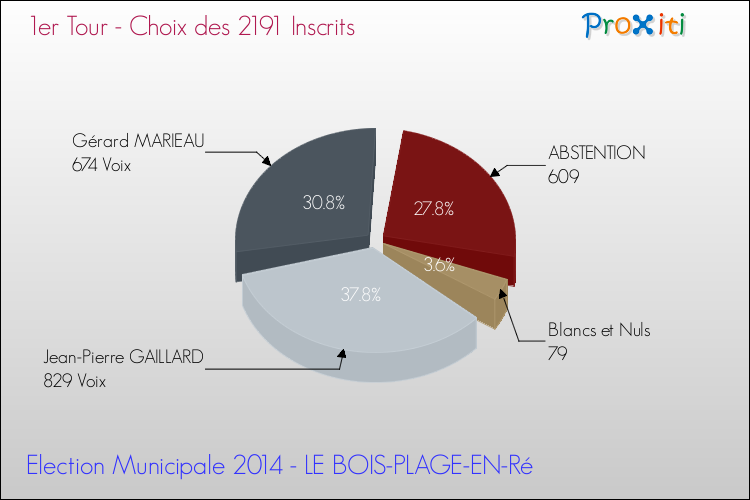 Résultats par rapport aux inscrits au 1er Tour des Elections Municipales 2014 de la commune de LE BOIS-PLAGE-EN-Ré Elections Municipales 2014 - Résultats par rapport aux inscrits au 1er Tour pour la commune de LE BOIS-PLAGE-EN-Ré
