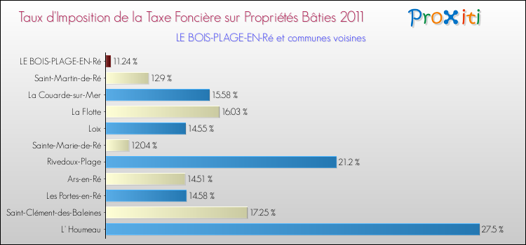 Taux d'imposition de la taxe foncière sur le bati 2011 pour LE BOIS-PLAGE-EN-Ré et les communes proches Comparaison des taux d'imposition de la taxe foncière sur le bati 2011 pour LE BOIS-PLAGE-EN-Ré et les communes voisines