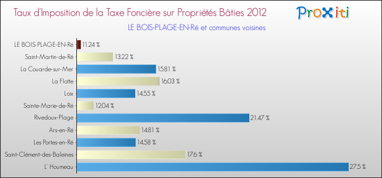 Taux d'imposition de la taxe foncière sur le bati 2012 pour LE BOIS-PLAGE-EN-Ré et les communes proches Comparaison des taux d'imposition de la taxe foncière sur le bati 2012 pour LE BOIS-PLAGE-EN-Ré et les communes voisines