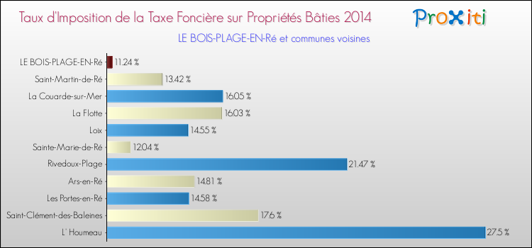 Taux d'imposition de la taxe foncière sur le bati 2014 pour LE BOIS-PLAGE-EN-Ré et les communes proches Comparaison des taux d'imposition de la taxe foncière sur le bati 2014 pour LE BOIS-PLAGE-EN-Ré et les communes voisines