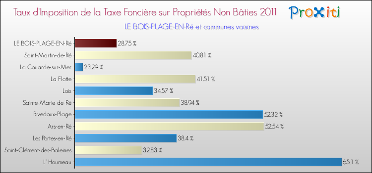 Taux d'imposition de la taxe foncière sur les immeubles et terrains non batis 2011 pour LE BOIS-PLAGE-EN-Ré et les communes proches Comparaison des taux d'imposition de la taxe foncière sur les immeubles et terrains non batis 2011 pour LE BOIS-PLAGE-EN-Ré et les communes voisines
