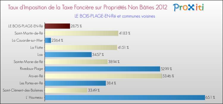 Taux d'imposition de la taxe foncière sur les immeubles et terrains non batis 2012 pour LE BOIS-PLAGE-EN-Ré et les communes proches Comparaison des taux d'imposition de la taxe foncière sur les immeubles et terrains non batis 2012 pour LE BOIS-PLAGE-EN-Ré et les communes voisines