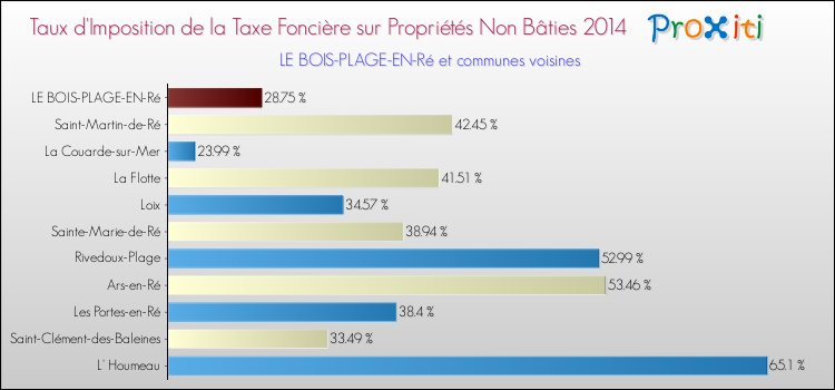 Taux d'imposition de la taxe foncière sur les immeubles et terrains non batis 2014 pour LE BOIS-PLAGE-EN-Ré et les communes proches Comparaison des taux d'imposition de la taxe foncière sur les immeubles et terrains non batis 2014 pour LE BOIS-PLAGE-EN-Ré et les communes voisines