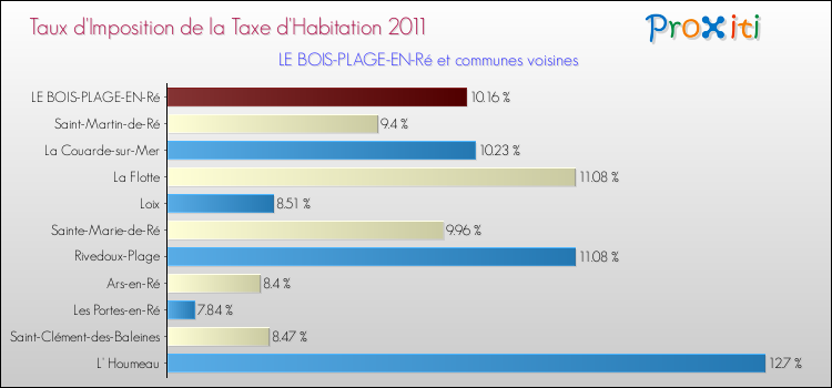 Taux d'imposition de la taxe d'habitation 2011 pour LE BOIS-PLAGE-EN-Ré et les communes proches Comparaison des taux d'imposition de la taxe d'habitation 2011 pour LE BOIS-PLAGE-EN-Ré et les communes voisines