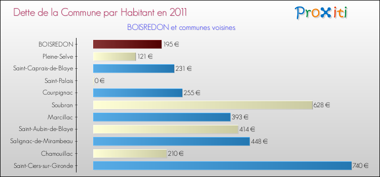 Dette par habitant de la commune en 2011 pour BOISREDON et les communes proches Comparaison de la dette par habitant de la commune en 2011 pour BOISREDON et les communes voisines