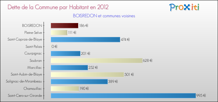 Dette par habitant de la commune en 2012 pour BOISREDON et les communes proches Comparaison de la dette par habitant de la commune en 2012 pour BOISREDON et les communes voisines