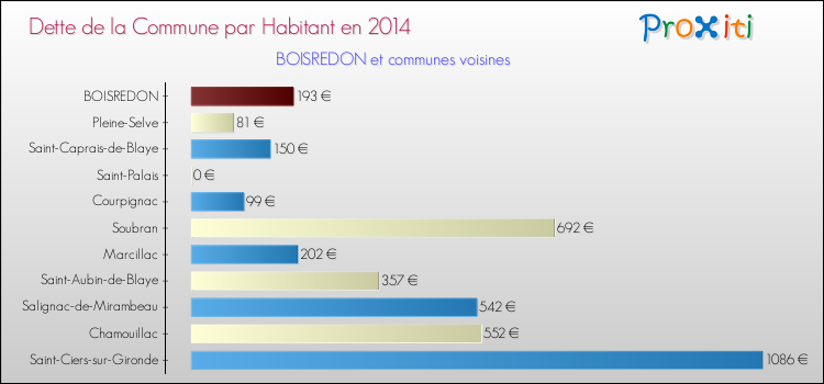 Dette par habitant de la commune en 2014 pour BOISREDON et les communes proches Comparaison de la dette par habitant de la commune en 2014 pour BOISREDON et les communes voisines
