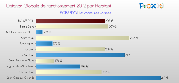 Montant des dotations globales de fonctionnement DGF par Habitant pour BOISREDON et les communes proches Comparaison des des dotations globales de fonctionnement DGF par habitant pour BOISREDON et les communes voisines