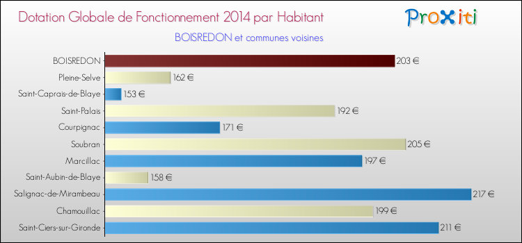 Montant des dotations globales de fonctionnement DGF par Habitant pour BOISREDON et les communes proches en 2014. Comparaison des des dotations globales de fonctionnement DGF par habitant pour BOISREDON et les communes voisines en 2014.