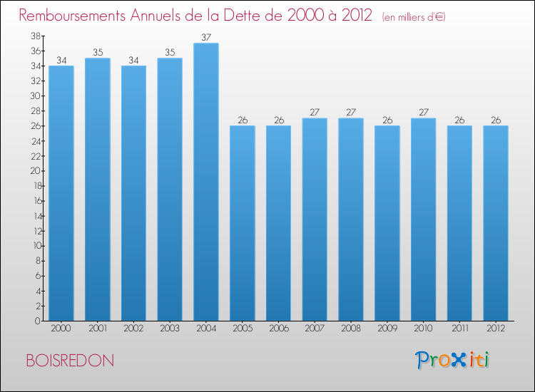 Evolution de l'annuité de la dette pour la commune de BOISREDON de 2000 à 2012 Annuités de la dette pour BOISREDON de 2000 à 2012