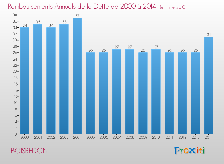 Evolution de l'annuité de la dette pour la commune de BOISREDON de 2000 à 2014 Annuités de la dette pour BOISREDON de 2000 à 2014
