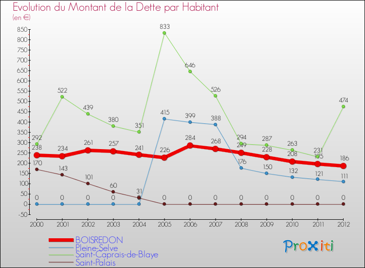 Evolution de la dette par habitant pour la commune de BOISREDON et les communes proches de 2000 à 2012 Comparaison de la dette par habitant pour BOISREDON et les communes voisines de 2000 à 2012