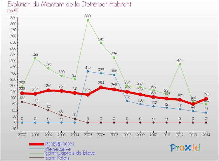 Evolution de la dette par habitant pour la commune de BOISREDON et les communes proches de 2000 à 2014 Comparaison de la dette par habitant pour BOISREDON et les communes voisines de 2000 à 2014