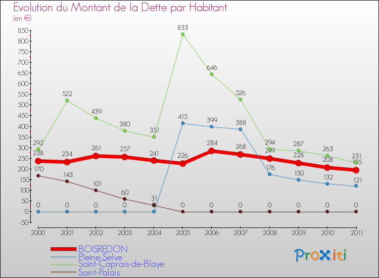 Evolution de la dette par habitant pour la commune de BOISREDON et les communes proches Comparaison de la dette par habitant pour BOISREDON et les communes voisines