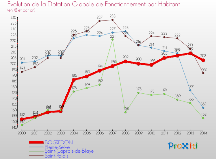 Evolution et montant de la dotation globale de fonctionnement par Habitant pour BOISREDON et les communes proches de 2000 à 2014. Comparaison des dotations globales de fonctionnement par habitant pour BOISREDON et les communes voisines de 2000 à 2014.