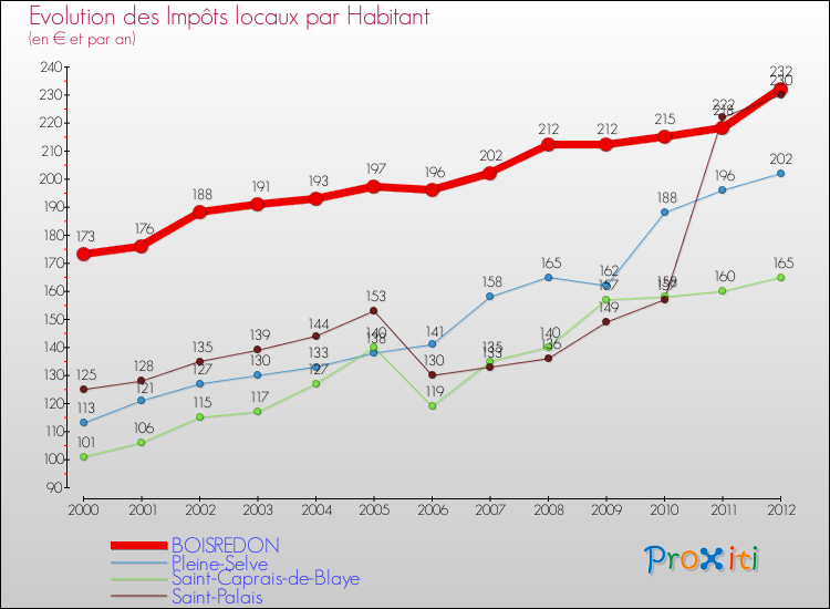 Evolution et montant des impôts locaux par Habitant pour BOISREDON et les communes proches Comparaison des impôts locaux par habitant pour BOISREDON et les communes voisines