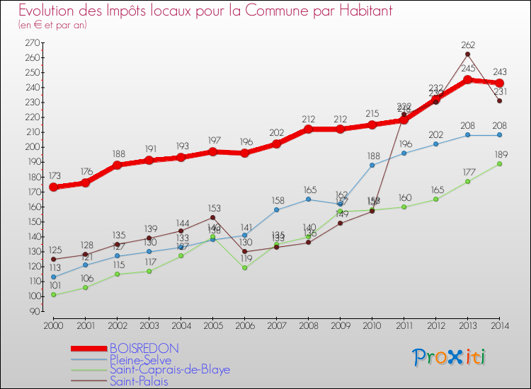 Evolution et montant des impôts locaux par Habitant pour BOISREDON et les communes proches de 2000 à 2014 Comparaison des impôts locaux par habitant pour BOISREDON et les communes voisines de 2000 à 2014