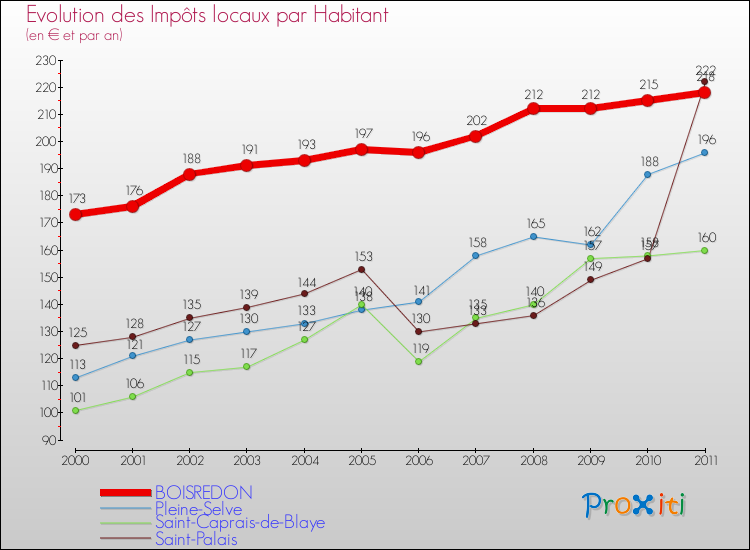 Evolution et montant des impôts locaux par Habitant pour BOISREDON et les communes proches Comparaison des impôts locaux par habitant pour BOISREDON et les communes voisines