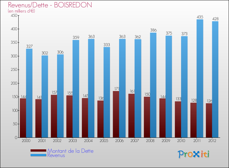 Evolution comparée de la dette et des revenus pour la commune de BOISREDON de 2000 à 2012 Comparaison de la dette et des revenus pour BOISREDON de 2000 à 2012