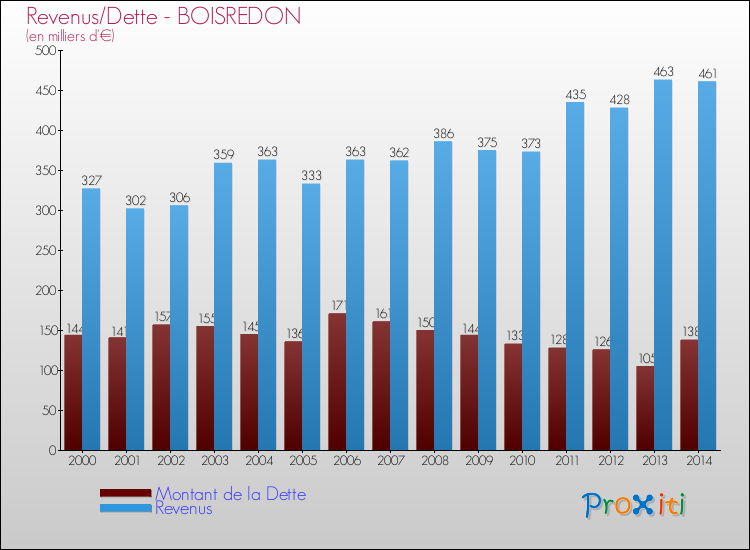 Evolution comparée de la dette et des revenus pour la commune de BOISREDON de 2000 à 2014 Comparaison de la dette et des revenus pour BOISREDON de 2000 à 2014