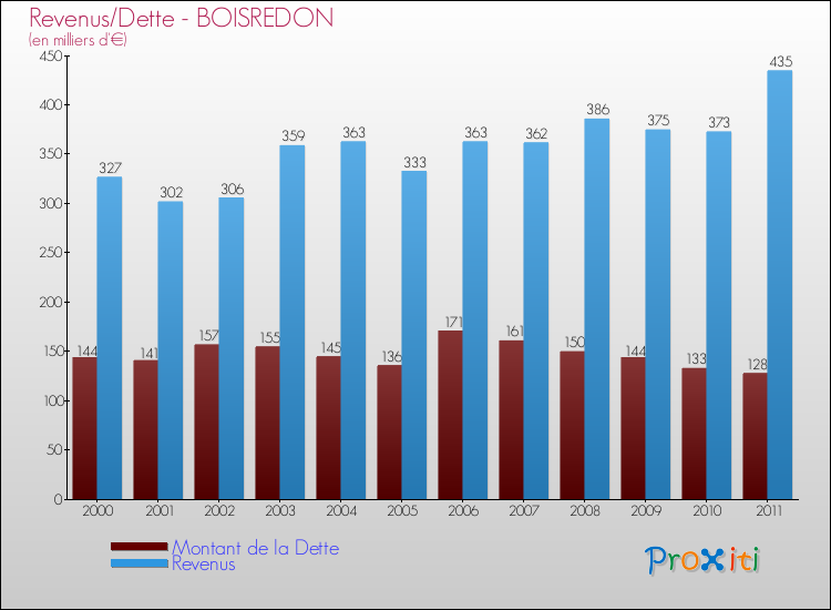 Evolution comparée de la dette et des revenus pour la commune de BOISREDON de 2000 à 2011 Comparaison de la dette et des revenus pour BOISREDON de 2000 à 2011