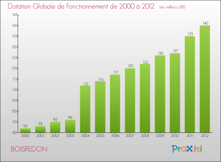 Evolution du montant de la Dotation Globale de Fonctionnement pour la commune de BOISREDON de 2000 à 2012 Evolution du montant de la Dotation Globale de Fonctionnement pour BOISREDON de 2000 à 2012