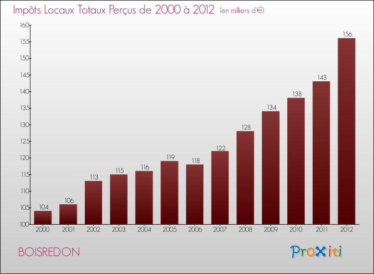 Evolution des Impôts Locaux pour la commune de BOISREDON de 2000 à 2012 Evolution des Impôts Locaux pour BOISREDON de 2000 à 2012