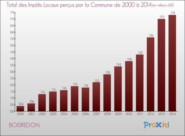Evolution des Impôts Locaux pour la commune de BOISREDON de 2000 à 2014 Evolution des Impôts Locaux pour BOISREDON de 2000 à 2014
