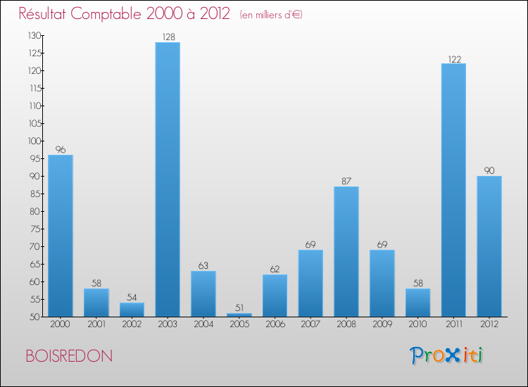 Evolution du résultat comptable pour la commune de BOISREDON de 2000 à 2012 Evolution du résultat comptable pour BOISREDON de 2000 à 2012