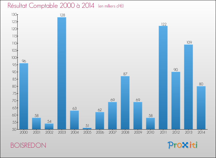 Evolution du résultat comptable pour la commune de BOISREDON de 2000 à 2014 Evolution du résultat comptable pour BOISREDON de 2000 à 2014