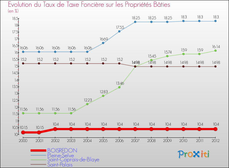 Evolution du taux de la taxe foncière sur le bati pour BOISREDON et les communes proches de 2000 à 2012 Comparaison des taux de taxe foncière sur le bati pour BOISREDON et les communes voisines de 2000 à 2012