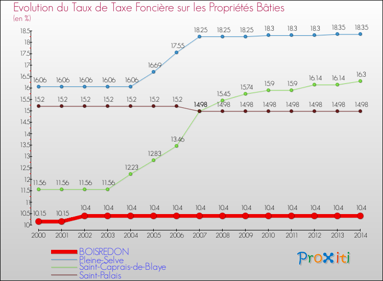 Evolution du taux de la taxe foncière sur le bati pour BOISREDON et les communes proches de 2000 à 2014 Comparaison des taux de taxe foncière sur le bati pour BOISREDON et les communes voisines de 2000 à 2014