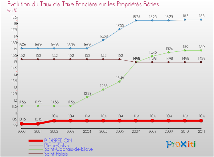 Evolution du taux de la taxe foncière sur le bati pour BOISREDON et les communes proches Comparaison des taux de taxe foncière sur le bati pour BOISREDON et les communes voisines