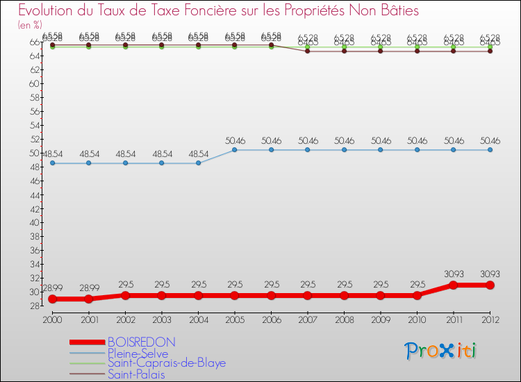 Evolution du taux de la taxe foncière sur les immeubles et terrains non batis pour BOISREDON et les communes proches de 2000 à 2012 Comparaison des taux de la taxe foncière sur les immeubles et terrains non batis pour BOISREDON et les communes voisines de 2000 à 2012