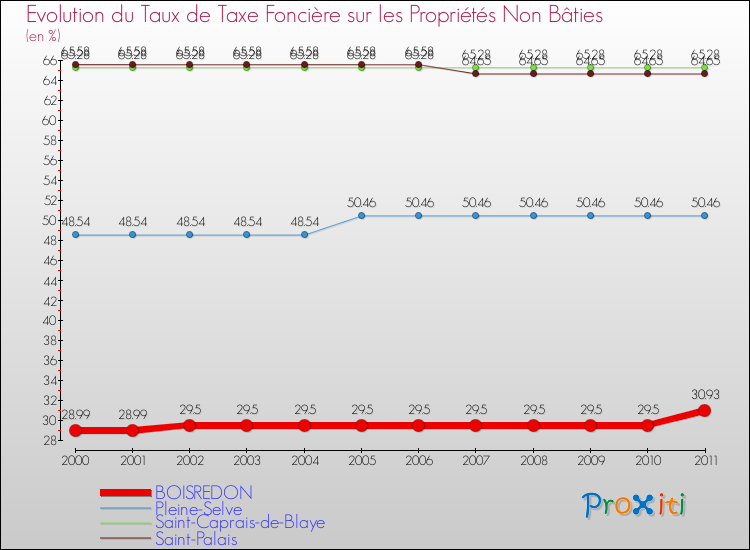 Evolution du taux de la taxe foncière sur les immeubles et terrains non batis pour BOISREDON et les communes proches Comparaison des taux de la taxe foncière sur les immeubles et terrains non batis pour BOISREDON et les communes voisines