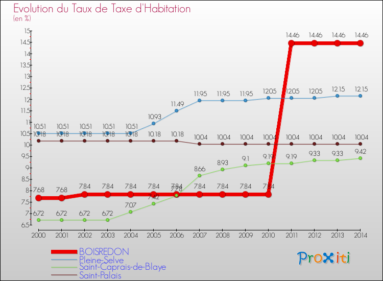 Evolution du taux de la taxe d'habitation pour BOISREDON et les communes proches de 2000 à 2014 Comparaison des taux de la taxe d'habitation pour BOISREDON et les communes voisines de 2000 à 2014