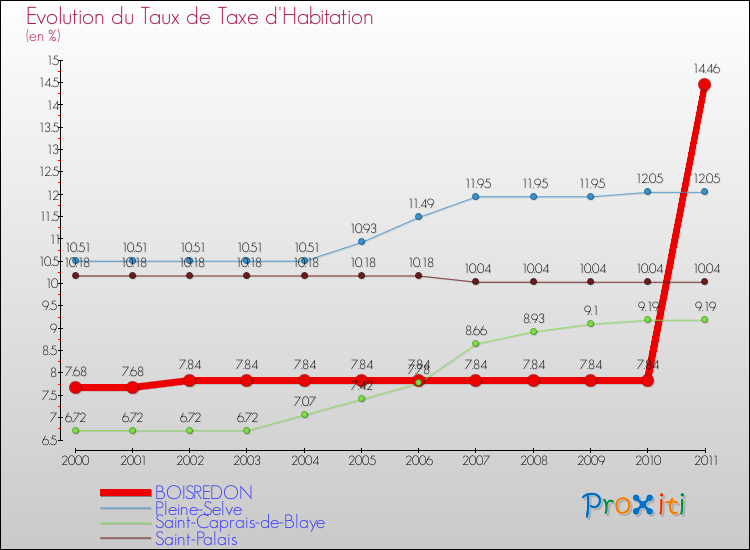 Evolution du taux de la taxe d'habitation pour BOISREDON et les communes proches Comparaison des taux de la taxe d'habitation pour BOISREDON et les communes voisines