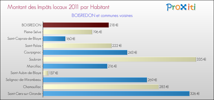 Montant des impôts locaux par Habitant pour BOISREDON et les communes proches Comparaison des impôts locaux par habitant pour BOISREDON et les communes voisines