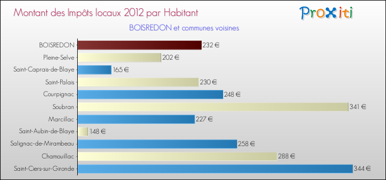 Montant des impôts locaux par Habitant pour BOISREDON et les communes proches Comparaison des impôts locaux par habitant pour BOISREDON et les communes voisines
