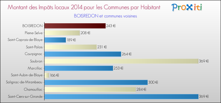 Montant des impôts locaux par Habitant pour BOISREDON et les communes proches en 2014 Comparaison des impôts locaux par habitant pour BOISREDON et les communes voisines en 2014