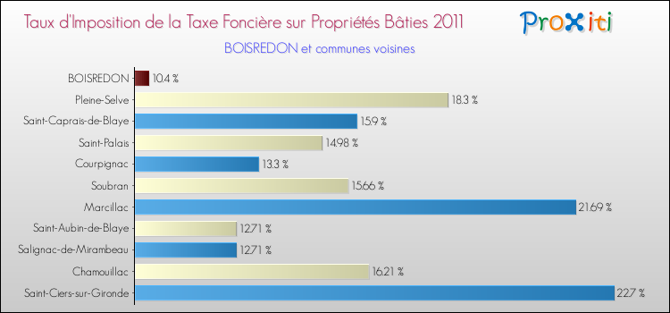 Taux d'imposition de la taxe foncière sur le bati 2011 pour BOISREDON et les communes proches Comparaison des taux d'imposition de la taxe foncière sur le bati 2011 pour BOISREDON et les communes voisines