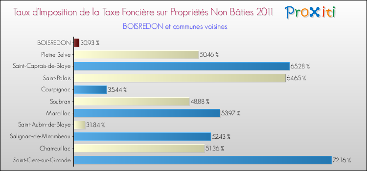 Taux d'imposition de la taxe foncière sur les immeubles et terrains non batis 2011 pour BOISREDON et les communes proches Comparaison des taux d'imposition de la taxe foncière sur les immeubles et terrains non batis 2011 pour BOISREDON et les communes voisines