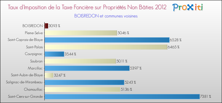 Taux d'imposition de la taxe foncière sur les immeubles et terrains non batis 2012 pour BOISREDON et les communes proches Comparaison des taux d'imposition de la taxe foncière sur les immeubles et terrains non batis 2012 pour BOISREDON et les communes voisines