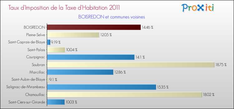 Taux d'imposition de la taxe d'habitation 2011 pour BOISREDON et les communes proches Comparaison des taux d'imposition de la taxe d'habitation 2011 pour BOISREDON et les communes voisines
