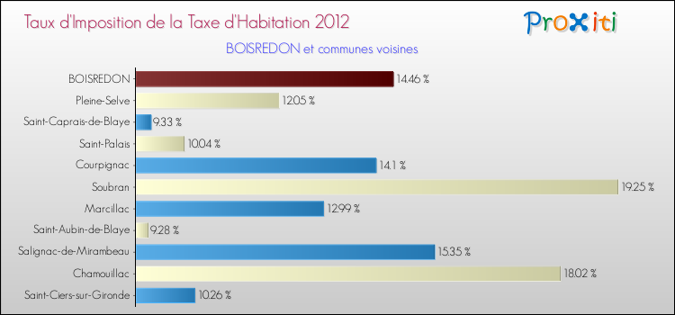 Taux d'imposition de la taxe d'habitation 2012 pour BOISREDON et les communes proches Comparaison des taux d'imposition de la taxe d'habitation 2012 pour BOISREDON et les communes voisines