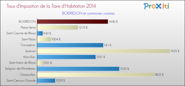 Taux d'imposition de la taxe d'habitation 2014 pour BOISREDON et les communes proches Comparaison des taux d'imposition de la taxe d'habitation 2014 pour BOISREDON et les communes voisines