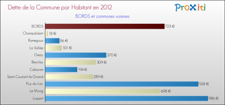 Dette par habitant de la commune en 2012 pour BORDS et les communes proches Comparaison de la dette par habitant de la commune en 2012 pour BORDS et les communes voisines